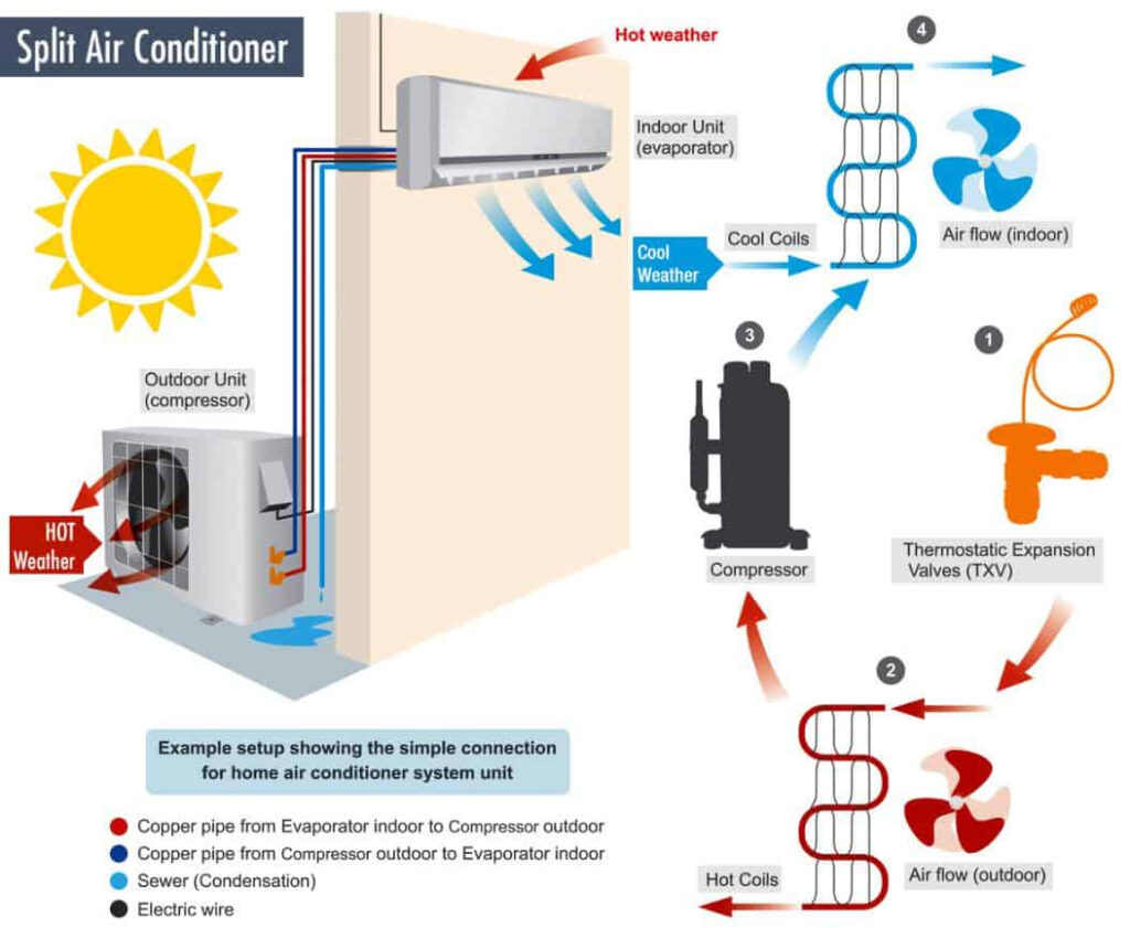 What Is a Split Air Conditioner, And What Are Its Advantages